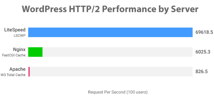LiteSpeed Nginx Apache 処理速度比較グラフ